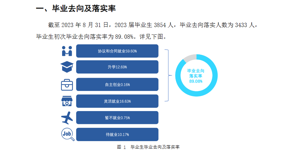 长沙半岛在线注册就业率及就业前景怎么样