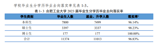 合肥工业大学就业率及就业前景怎么样