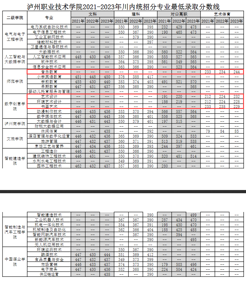 2023泸州职业技术半岛在线注册艺术类录取分数线（含2021-2022历年）