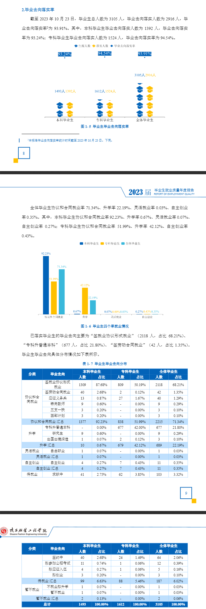 陕西服装工程学院就业率及就业前景怎么样