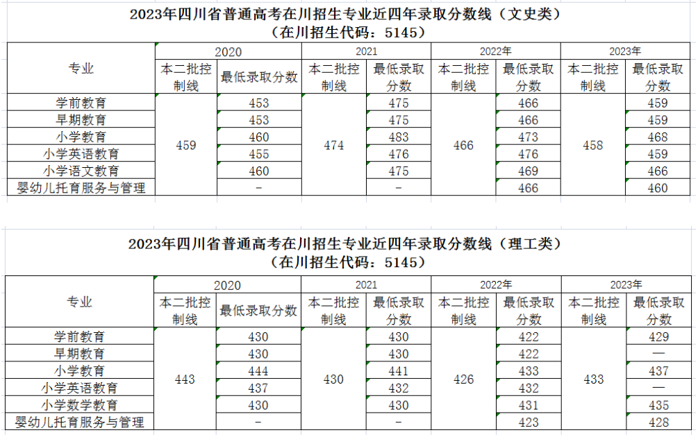 2023四川幼儿师范高等专科学校录取分数线（含2021-2022历年）