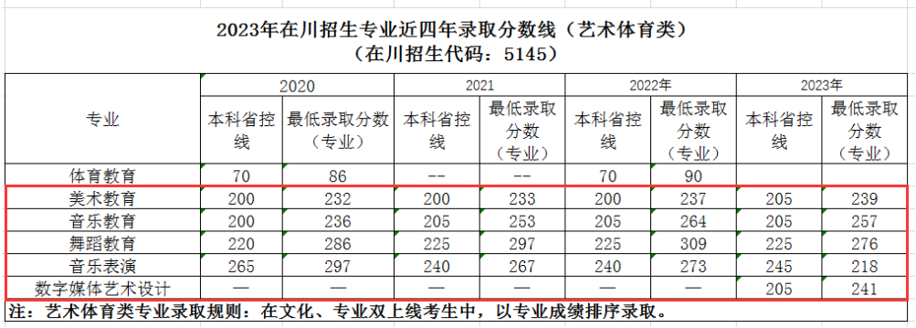 2023四川幼儿师范高等专科学校艺术类录取分数线（含2021-2022历年）