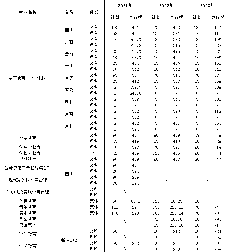 2023川南幼儿师范高等专科学校录取分数线（含2021-2022历年）