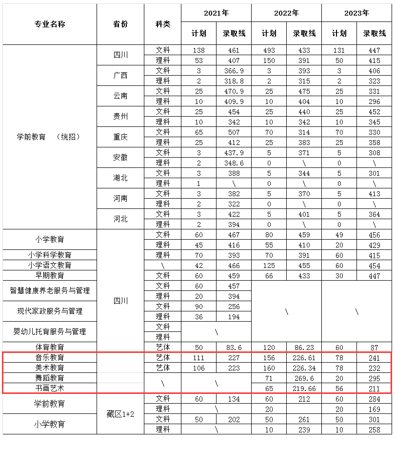 2023川南幼儿师范高等专科半岛在线注册艺术类录取分数线（含2021-2022历年）