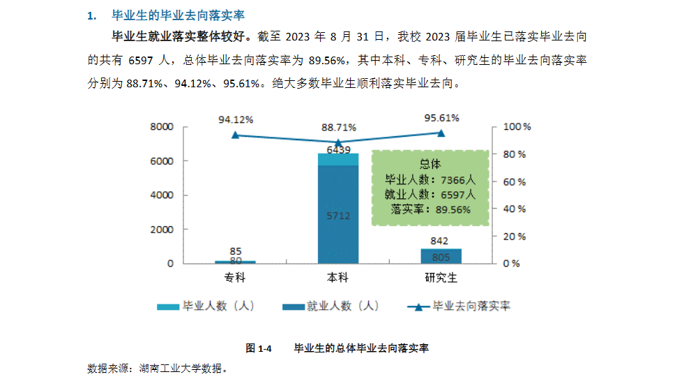 湖南工业大学就业率及就业前景怎么样