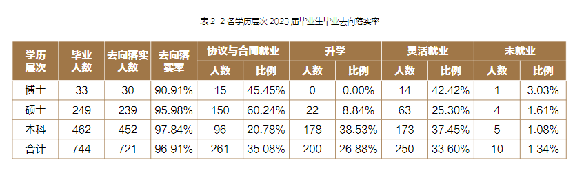 上海音乐学院就业率及就业前景怎么样