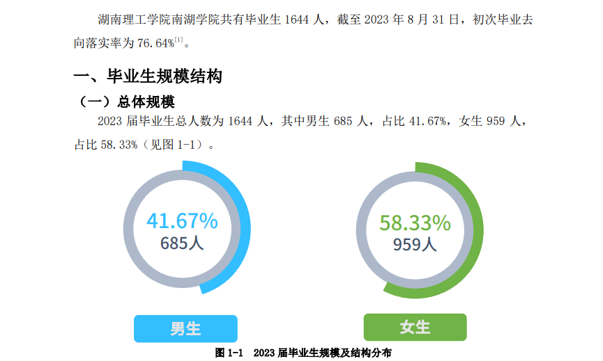 湖南理工半岛在线注册南湖半岛在线注册就业率及就业前景怎么样