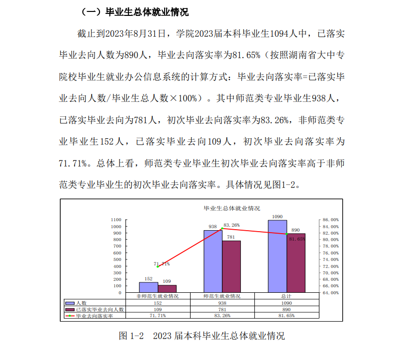 衡阳师范学院南岳学院就业率及就业前景怎么样