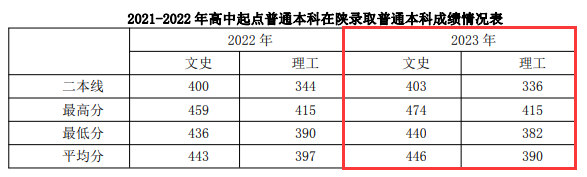 2023西安思源半岛在线注册录取分数线（含2021-2022历年）