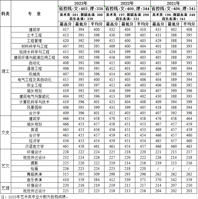 2023西安建筑科技大学华清学院录取分数线（含2021-2022历年）