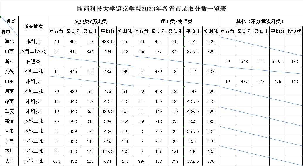 2023陕西科技大学镐京学院录取分数线（含2021-2022历年）