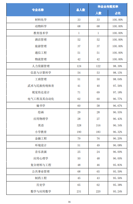 阜阳师范大学就业率及就业前景怎么样