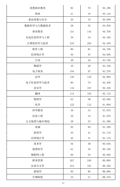 阜阳师范大学就业率及就业前景怎么样