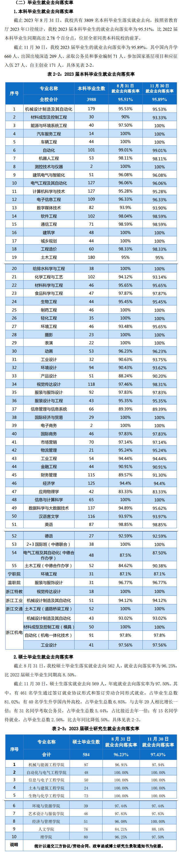 浙江科技大学就业率及就业前景怎么样