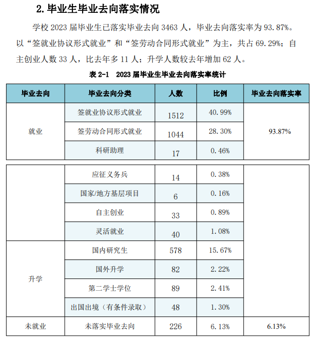 宁波工程学院就业率及就业前景怎么样