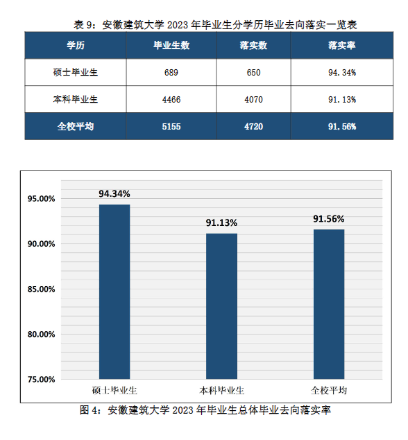 安徽建筑大学就业率及就业前景怎么样