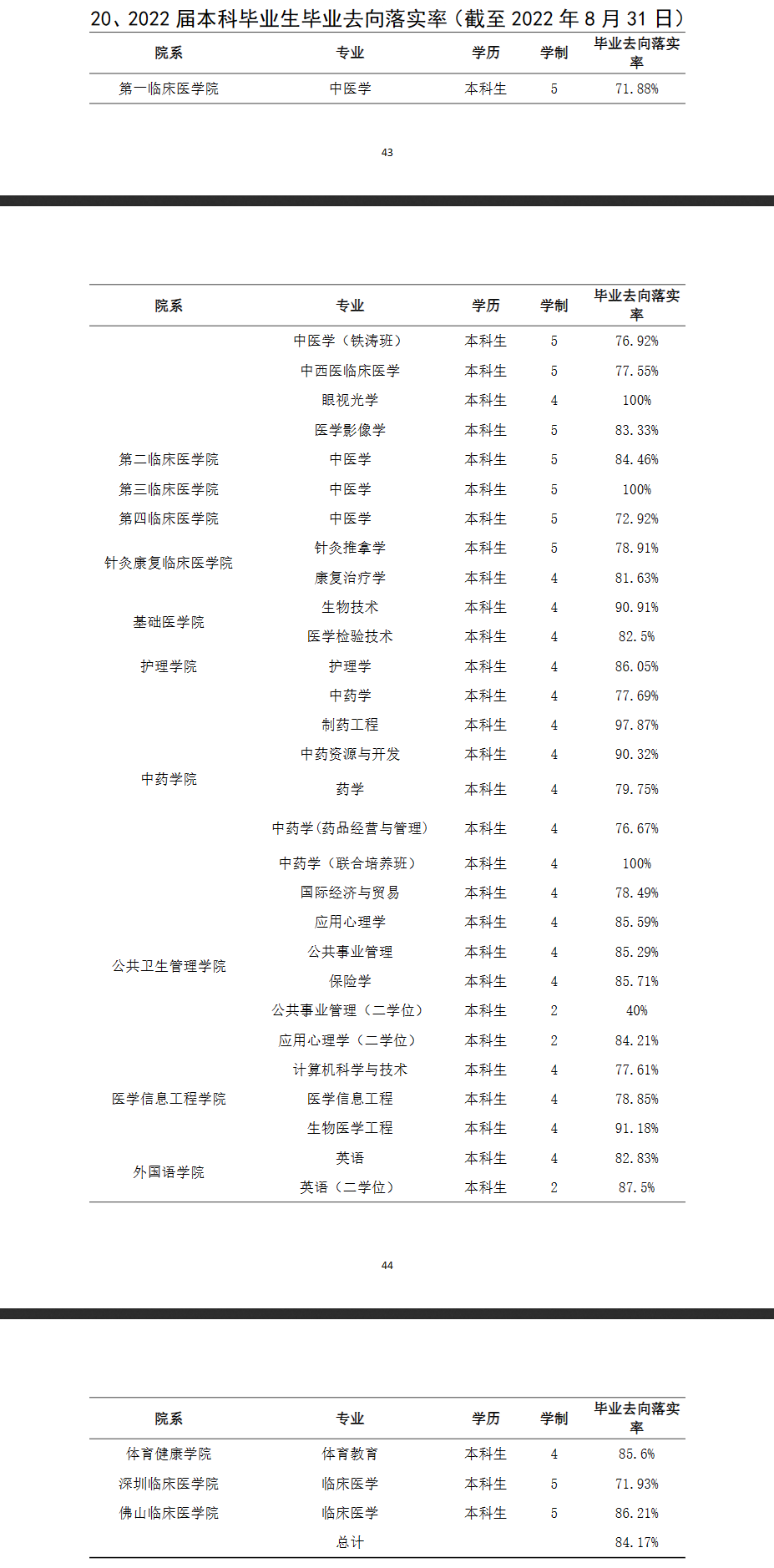 广州中医药大学就业率及就业前景怎么样