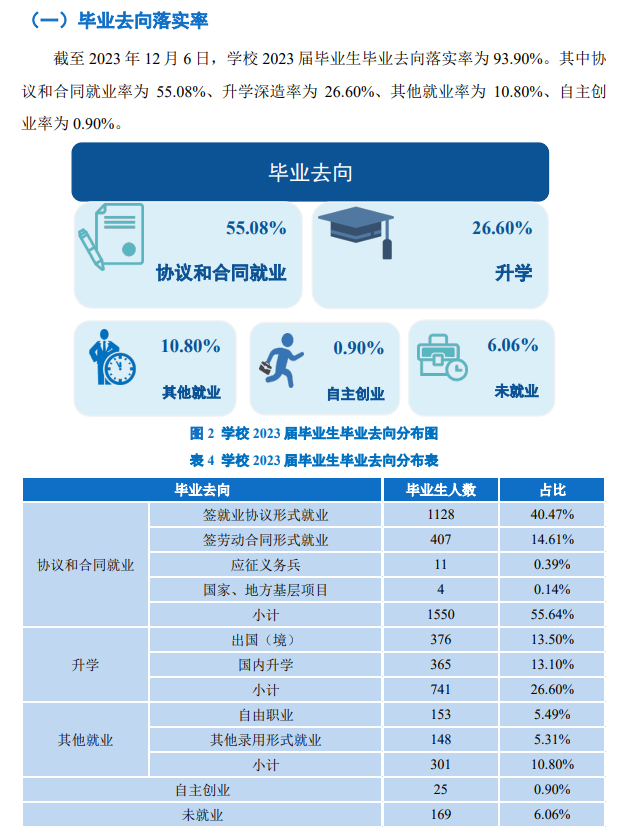 浙大城市半岛在线注册就业率及就业前景怎么样