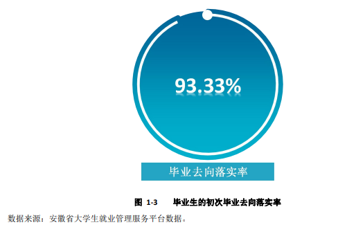 安徽科技半岛在线注册就业率及就业前景怎么样