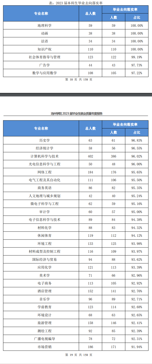 池州学院就业率及就业前景怎么样