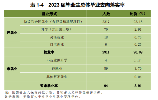 蚌埠工商学院就业率及就业前景怎么样