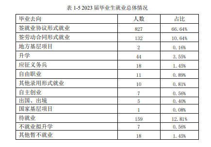 安徽大学江淮学院就业率及就业前景怎么样