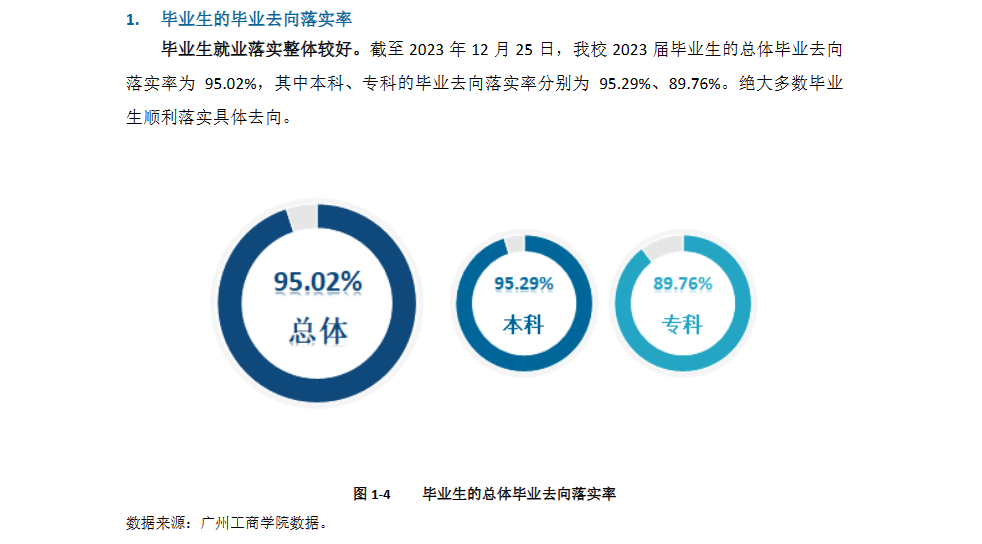 广州工商半岛在线注册就业率及就业前景怎么样