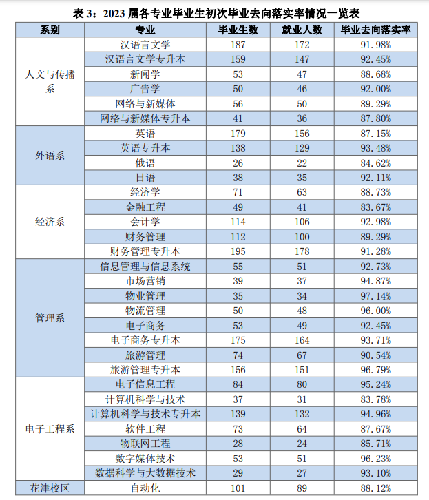 芜湖学院就业率及就业前景怎么样