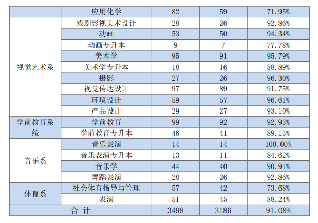 芜湖学院就业率及就业前景怎么样