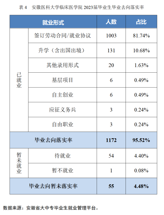 安徽医科大学临床医半岛在线注册就业率及就业前景怎么样