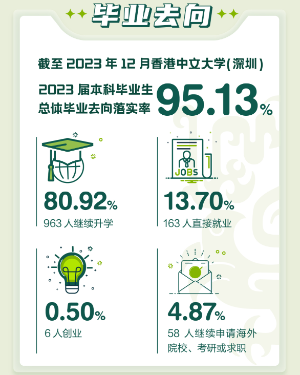香港中文大学（深圳）就业率及就业前景怎么样