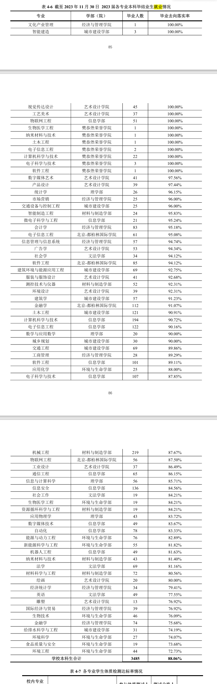 北京工业大学就业率及就业前景怎么样