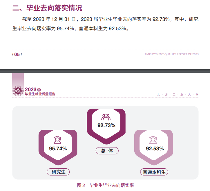 北方工业大学就业率及就业前景怎么样