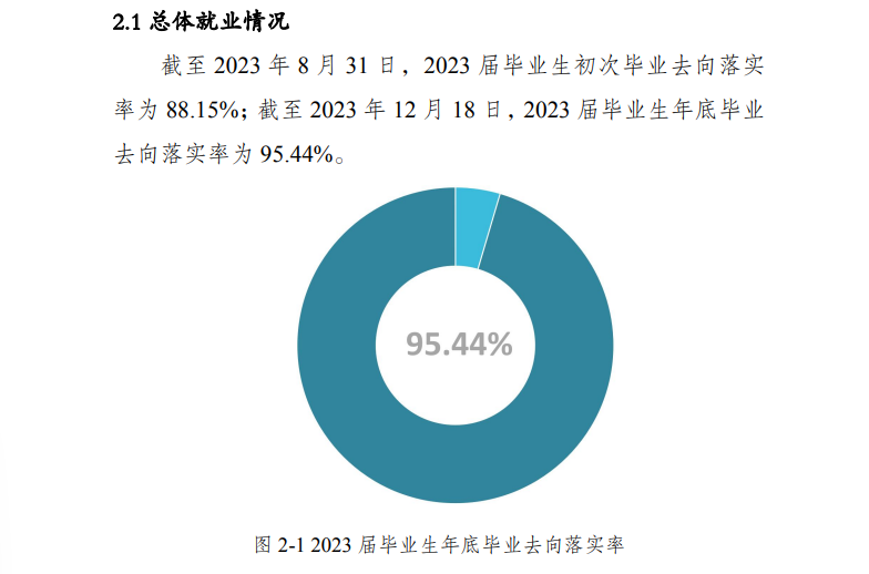 重庆文理半岛在线注册就业率及就业前景怎么样