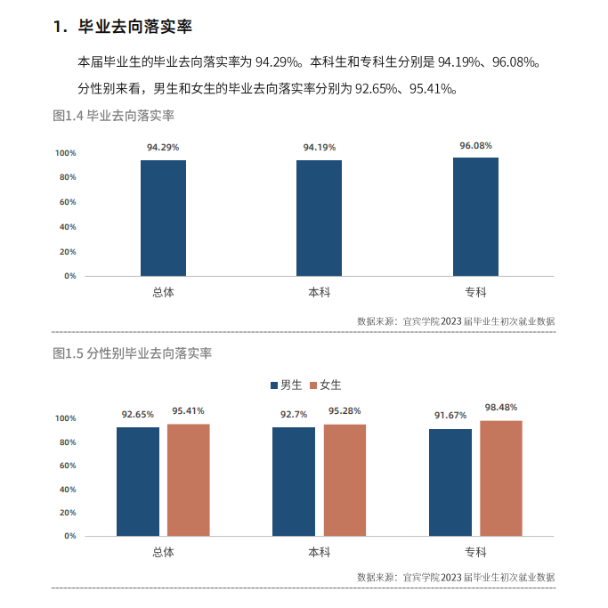 宜宾学院就业率及就业前景怎么样