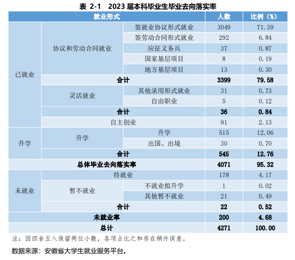 合肥师范学院就业率及就业前景怎么样