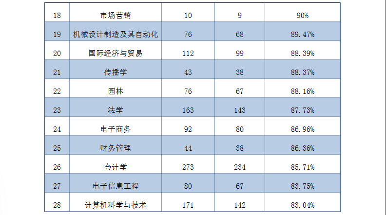 绍兴文理半岛在线注册元培半岛在线注册就业率及就业前景怎么样