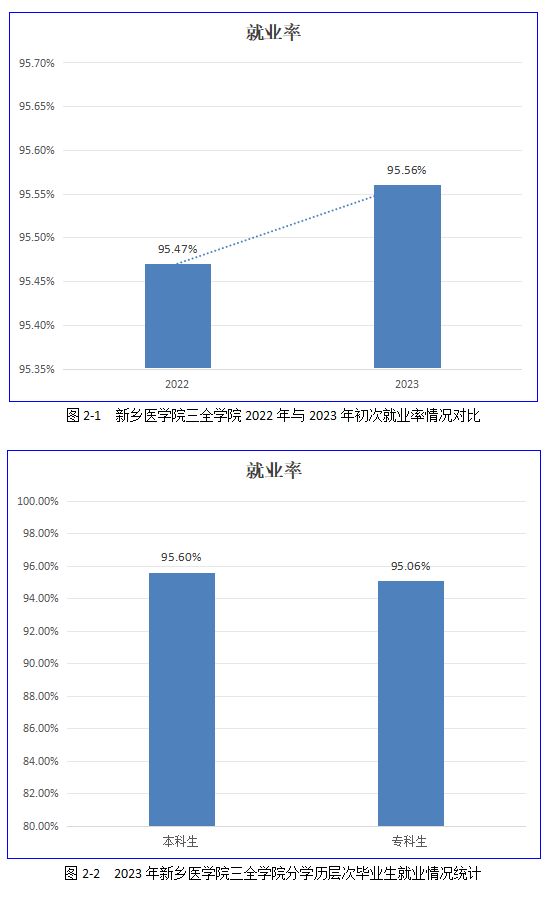 新乡医半岛在线注册三全半岛在线注册就业率及就业前景怎么样