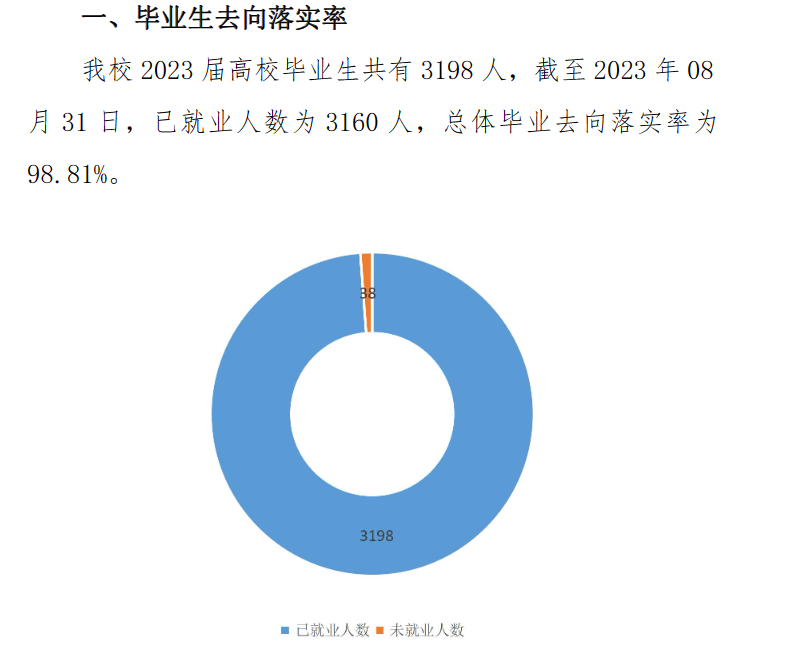 内蒙古建筑职业技术半岛在线注册就业率及就业前景怎么样