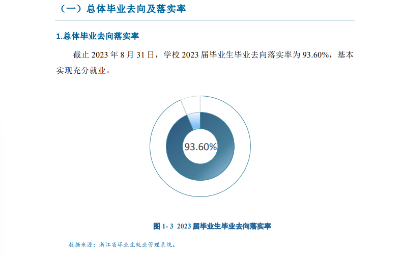 上海财经大学浙江学院就业率及就业前景怎么样