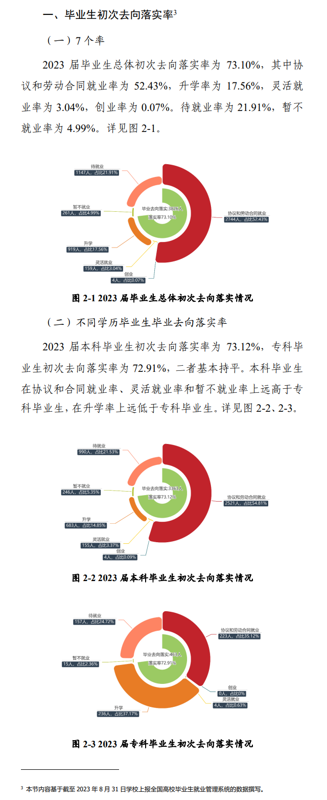 黄淮学院就业率及就业前景怎么样