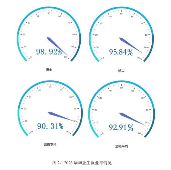 浙江工业大学就业率及就业前景怎么样