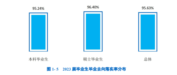 浙江工商大学就业率及就业前景怎么样