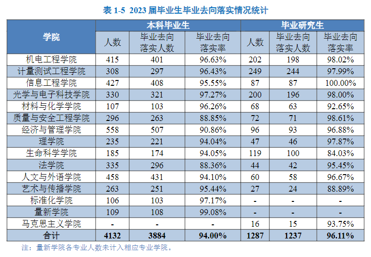 中国计量大学就业率及就业前景怎么样