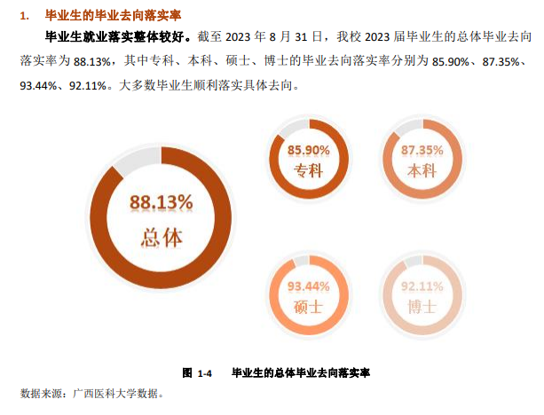 广西医科大学就业率及就业前景怎么样