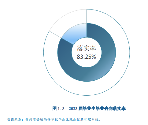 贵州商半岛在线注册就业率及就业前景怎么样