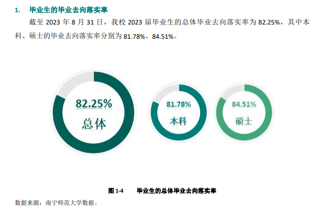 南宁师范大学就业率及就业前景怎么样