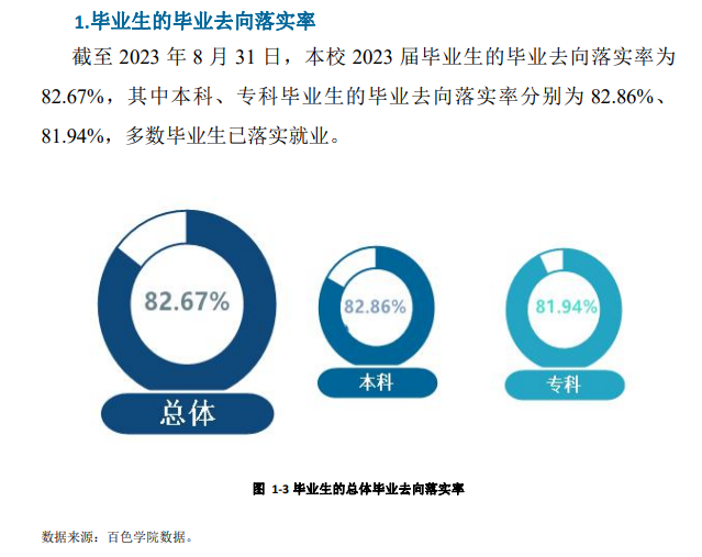 百色学院就业率及就业前景怎么样