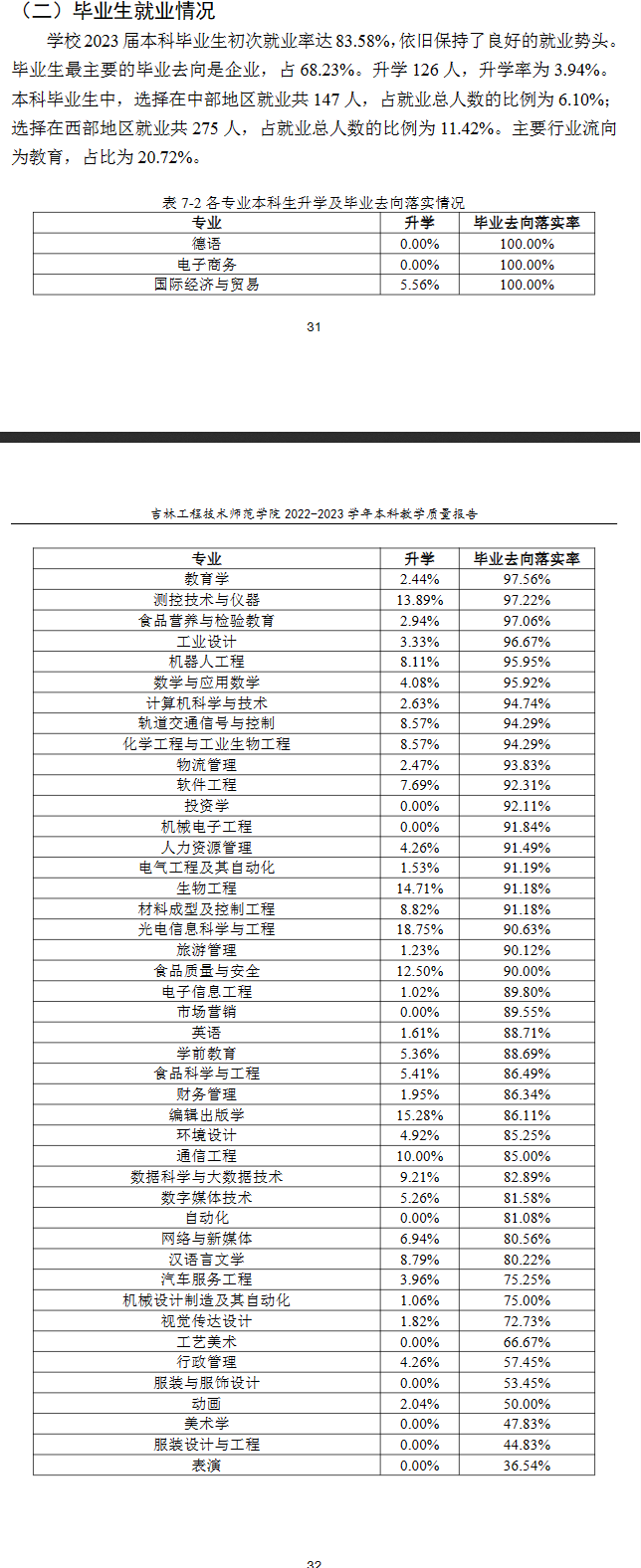 吉林工程技术师范学院就业率及就业前景怎么样