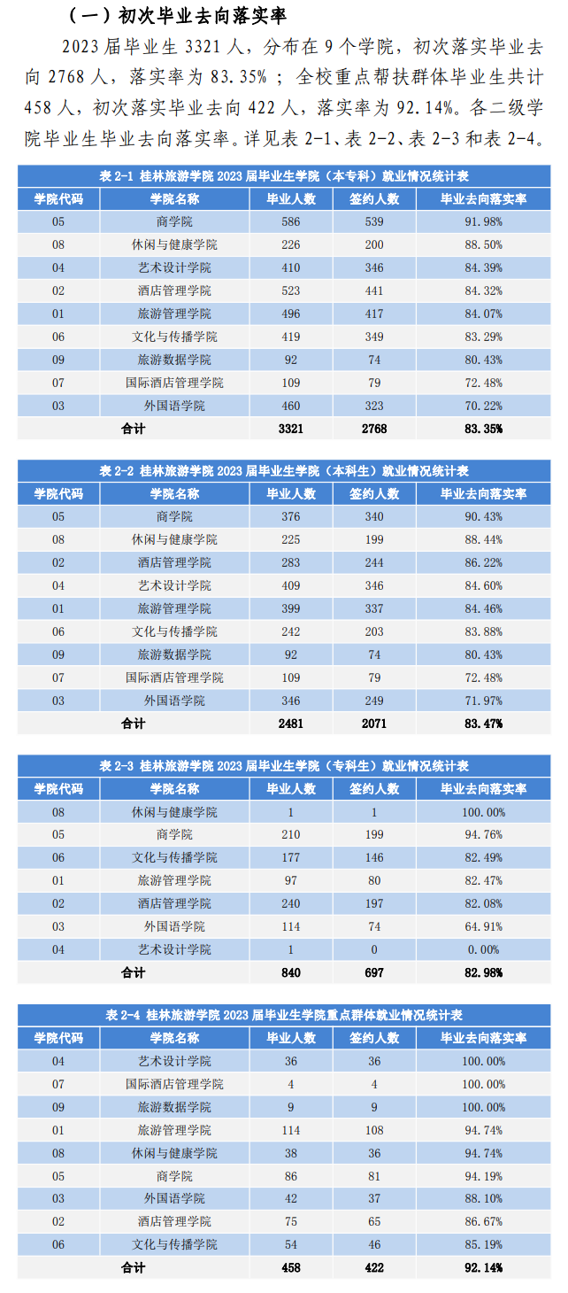 桂林旅游学院就业率及就业前景怎么样